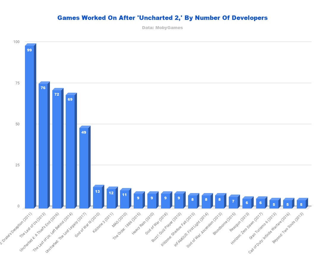 People who left Naughty Dog have spread out over the industry, which means there’s a pretty large drop-off after the first 5 games on this list. Most of the games are other first-party Sony games that use technology developed at Naughty Dog. 