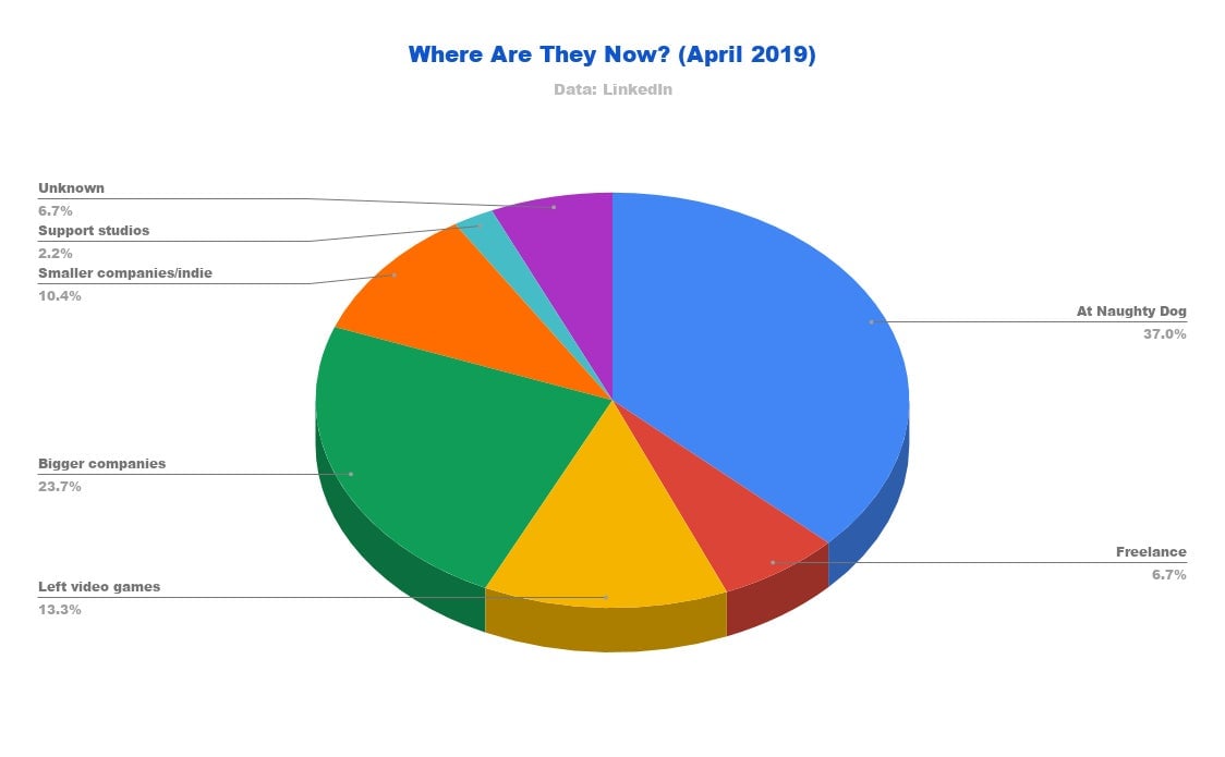 Most of the Uncharted 2 team members that left the games industry are working on films. Some are at tech companies like Google, Apple, and Tesla. A few have even worked as illustrators for children’s books.