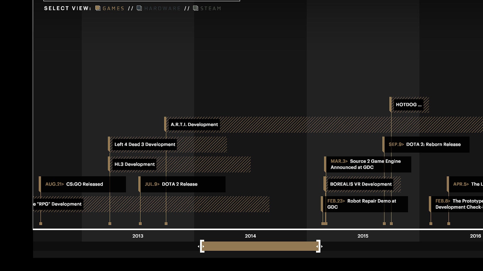 A timeline included in Final Hours showing some of Valve’s canceled and released projects.