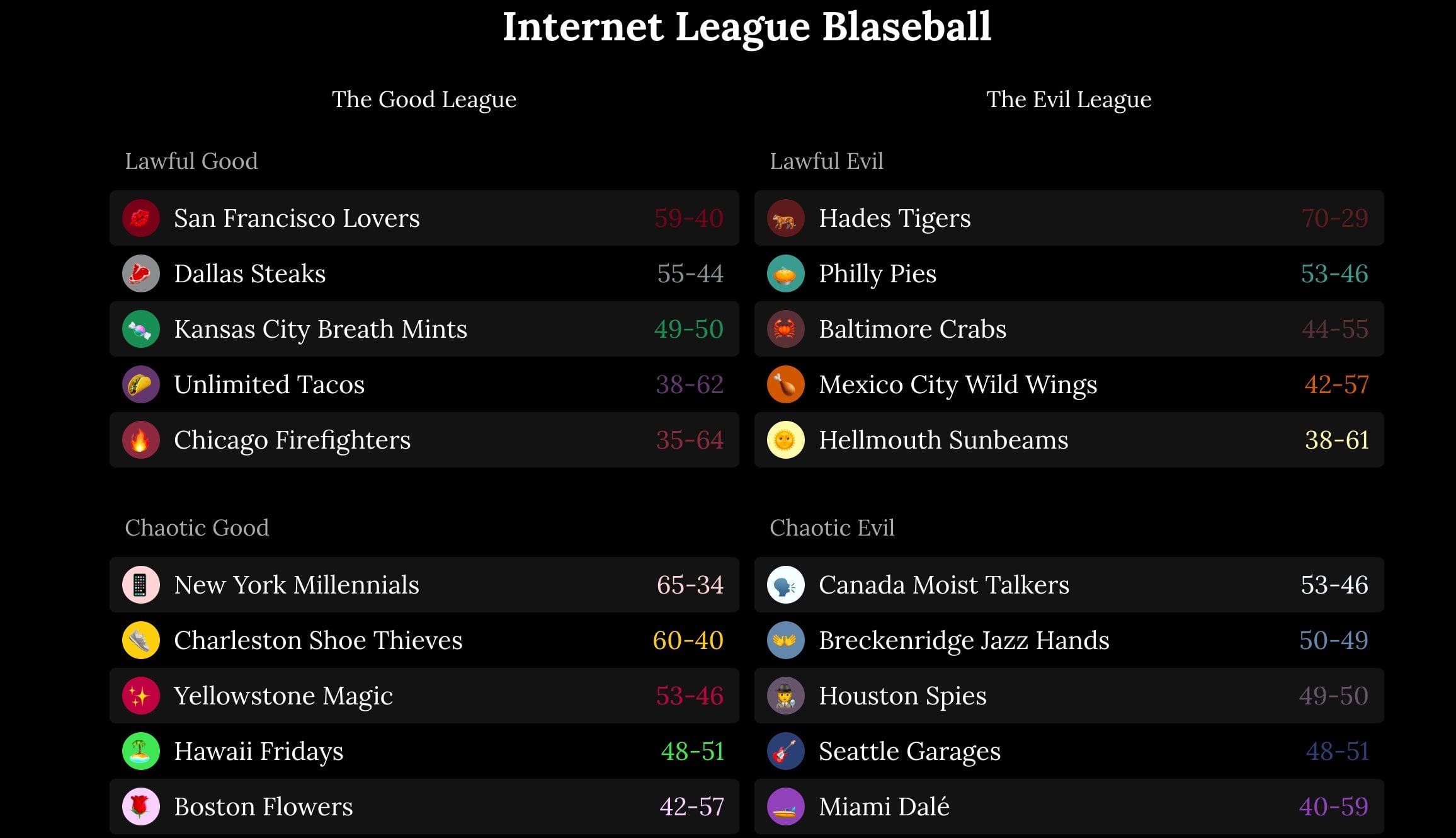 Blaseball standings at the end of Season 3.
