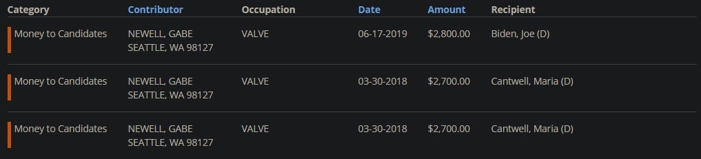 Image: OpenSecrets.org