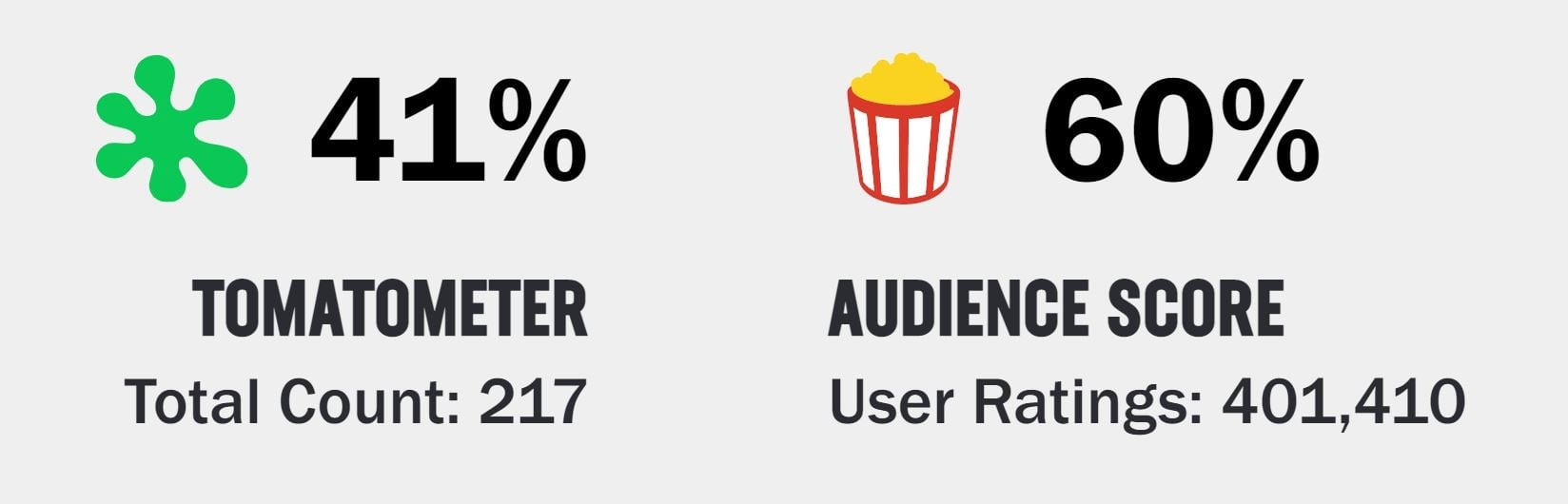 Screenshot: Rotten Tomatoes / Kotaku