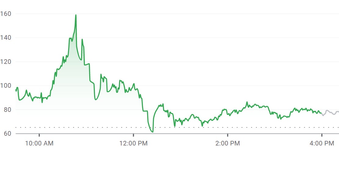 GameStop’s stock price saw an unprecedented spike around mid-morning.