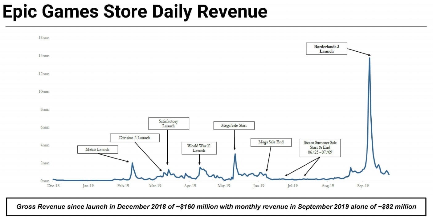 It’s fair to say the Borderlands deal worked out quite well.