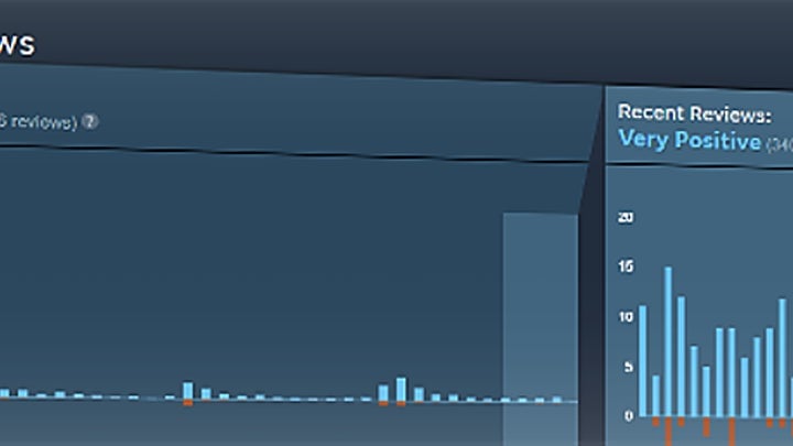 To combat review bombing, Steam introduced a chart system in 2017, highlighting volumes of positive and negative reviews historically and over a shorter period of time.
