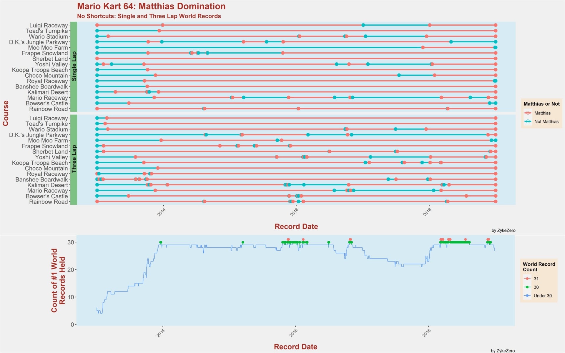 A graphic by Reddit user zykezero showing the amount of time over the last decade during which Matthias Rustemeyer has been the dominant Mario Kart 64 champion.