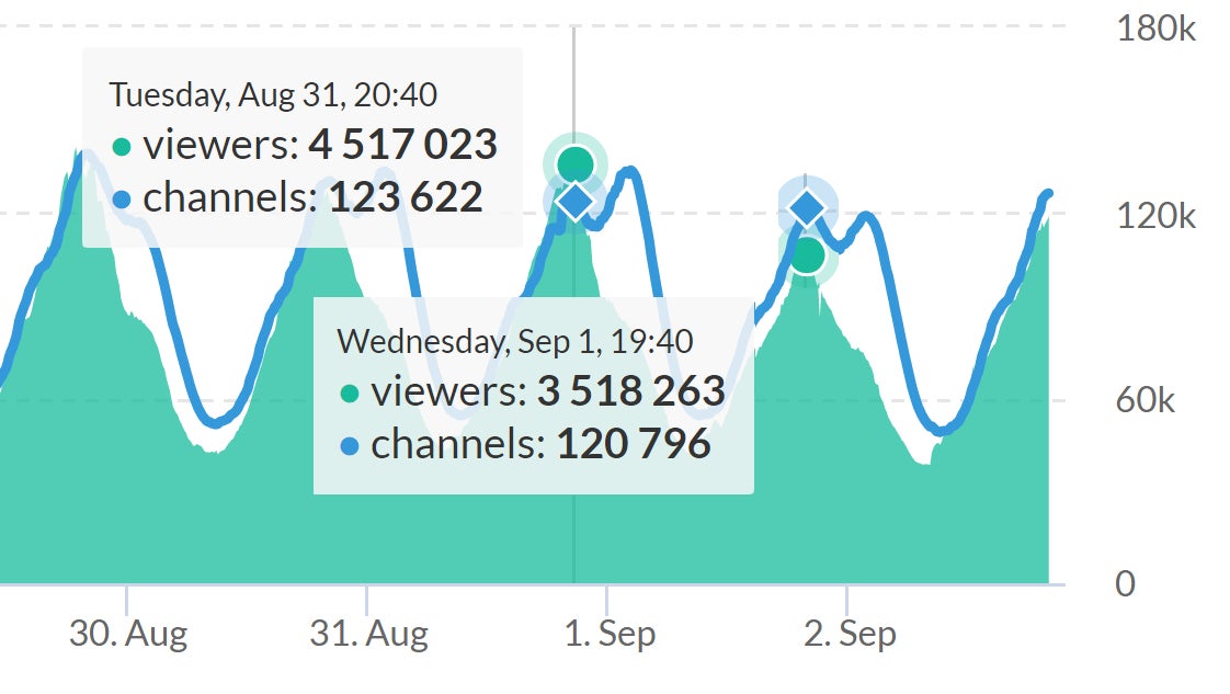 Screenshot: TwitchTracker / Kotaku