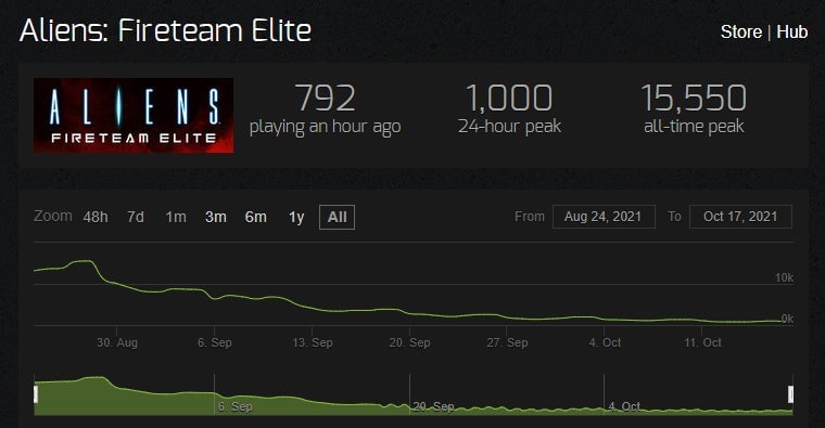 Screenshot: Steam Charts / Kotaku