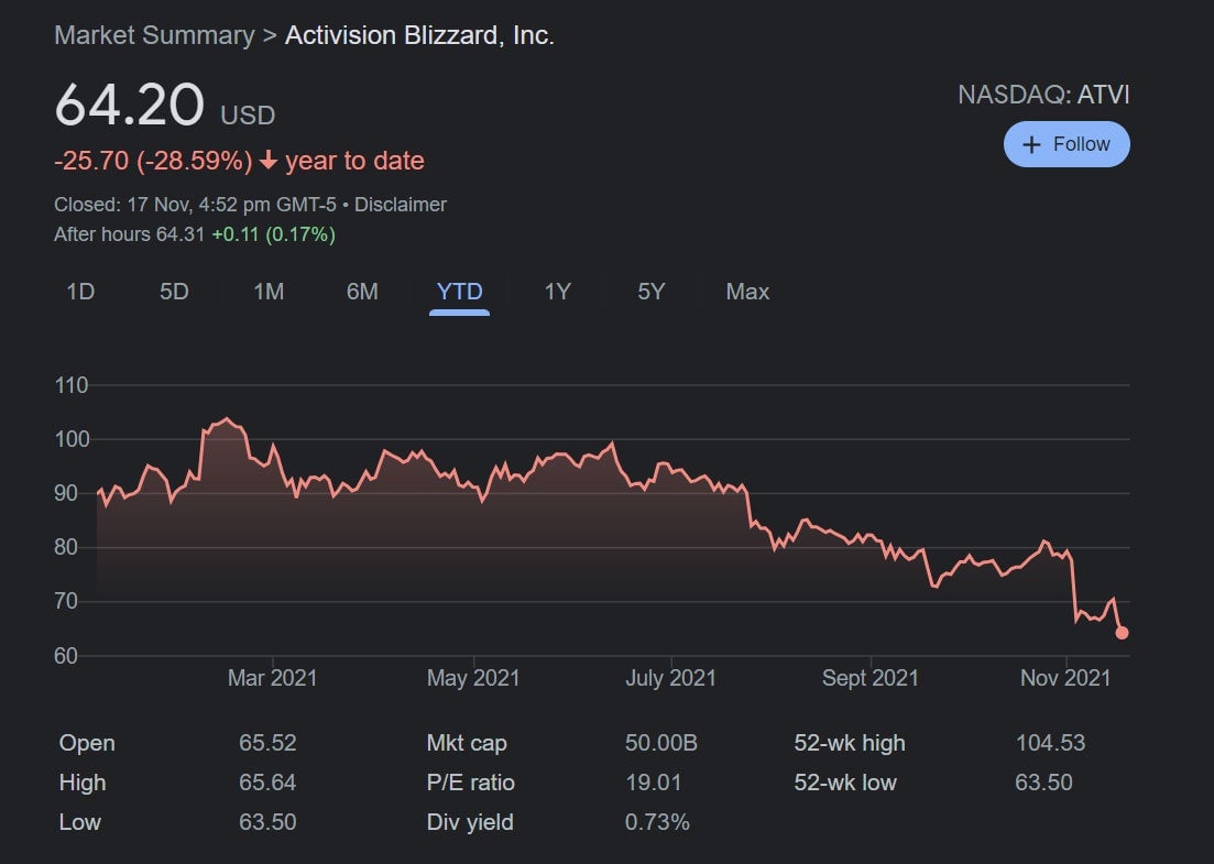 Activision’s share price for the year is down 28.59%