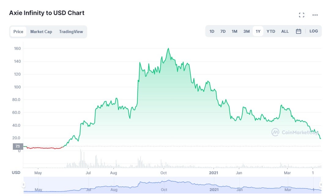 Screenshot: Coinmarketcap / Kotaku