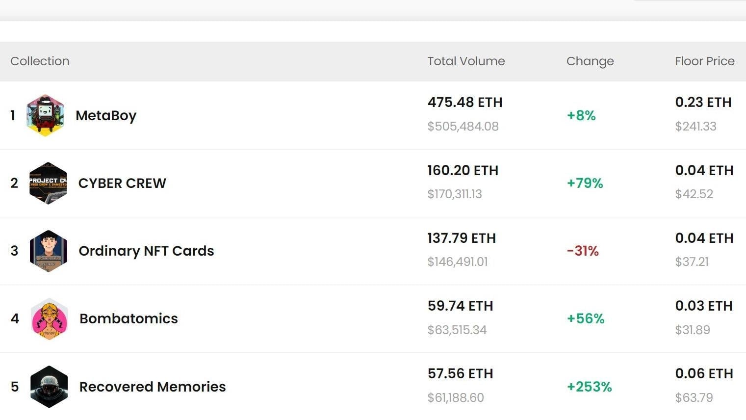 The MetaBoy NFT collection is responsible for the majority of sales activity on GameStop’s NFT marketplace over the past 24 hours.