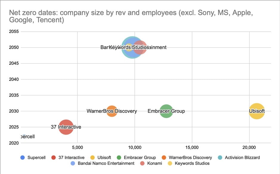 This chart from the report shows that a company’s size (by number of employees) doesn’t need to correspond to how quickly they’re trying to decarbonize. 