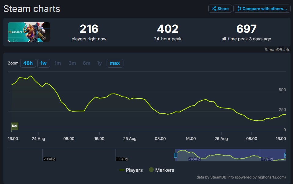 Screenshot: Steam DB / Kotaku