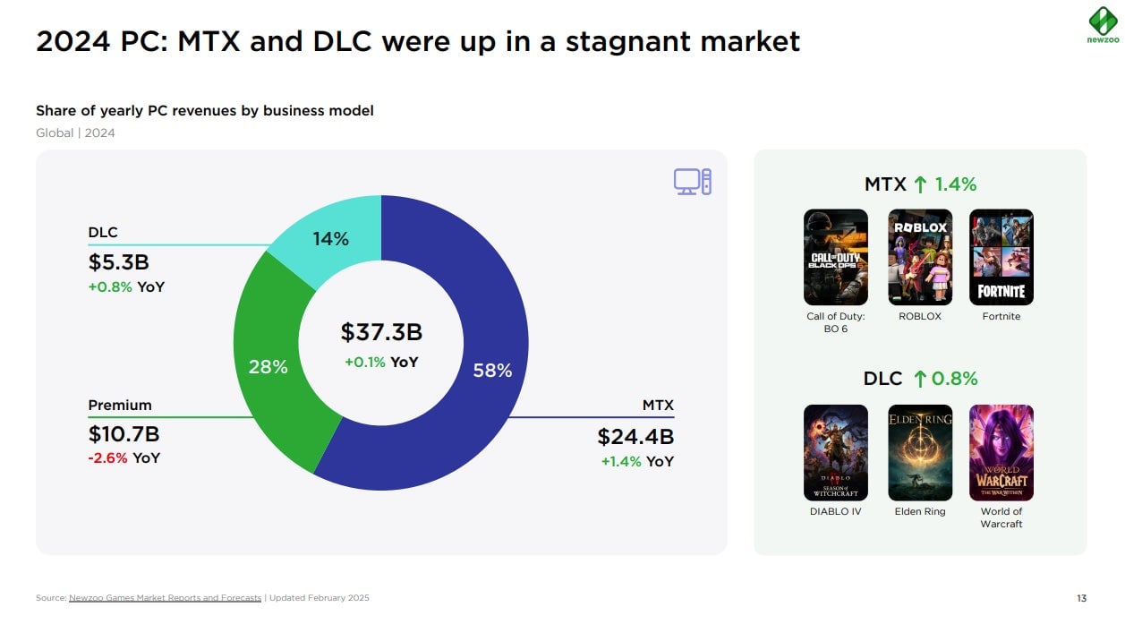 Screenshot: Newzoo / Kotaku