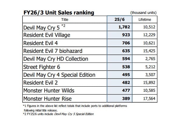 Screenshot: Capcom / Kotaku