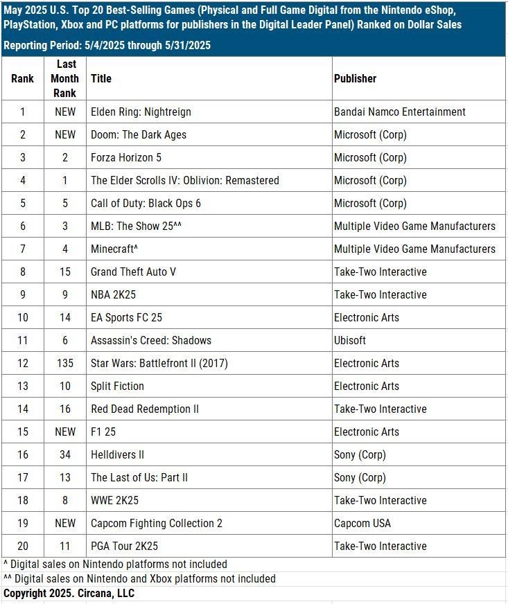 Screenshot: Circana / Kotaku