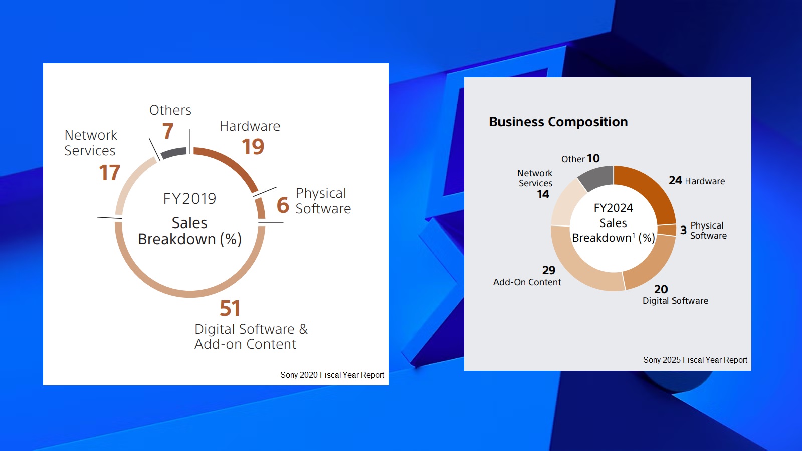Charts show declining physical game sales. 