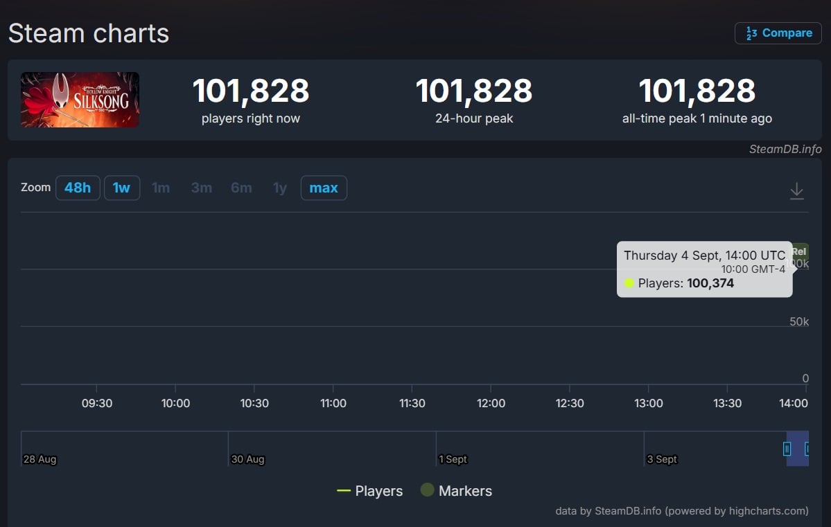 Charts show concurrent players on Steam. 