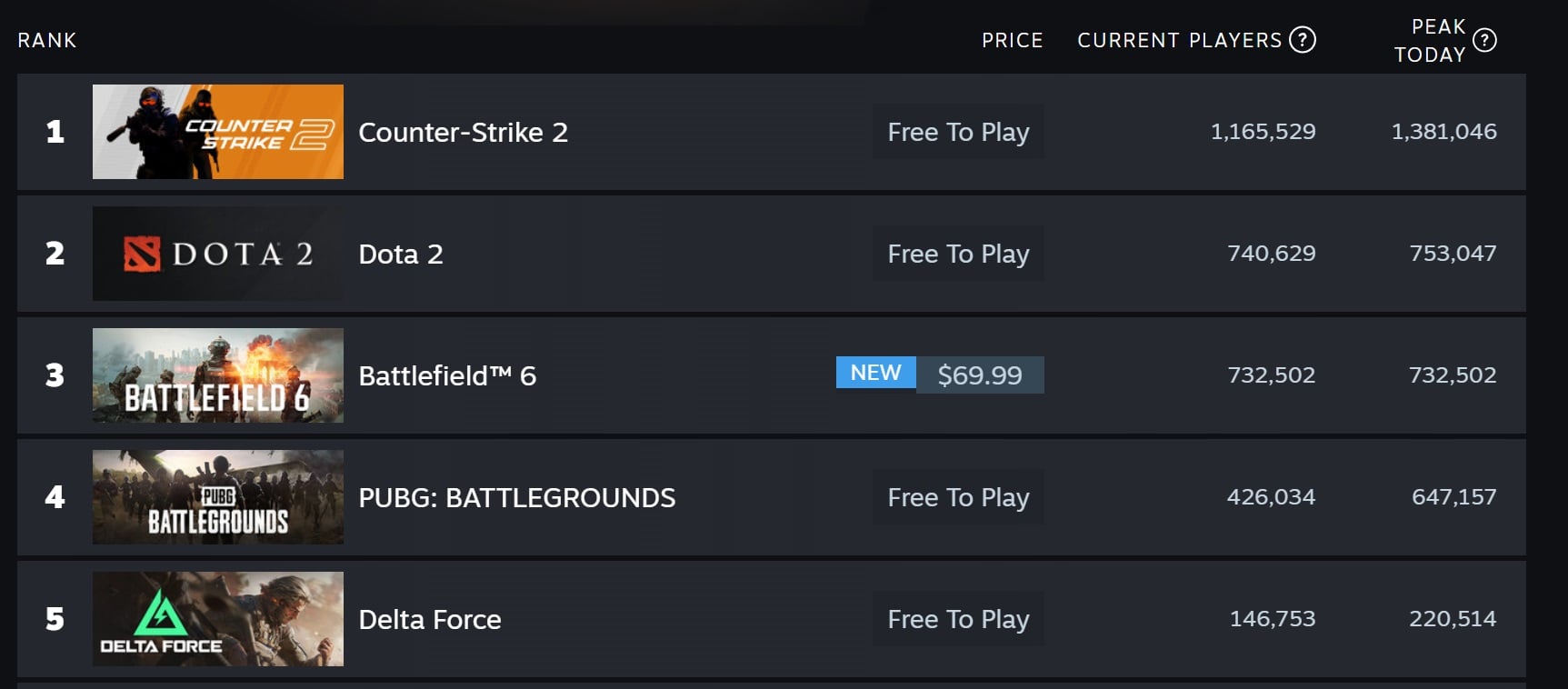 Chart shows Battlefield 6 crushing it on Steam. 