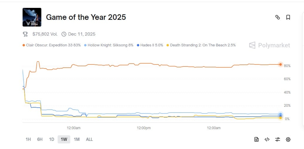 A chart shows Polymarket wagers for GOTY.