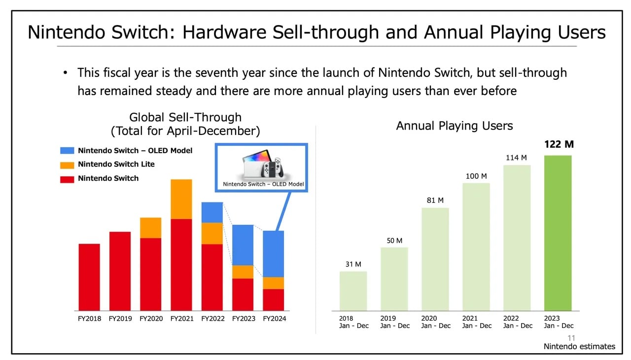 Nintendo Switch sales are displayed in a chart. 