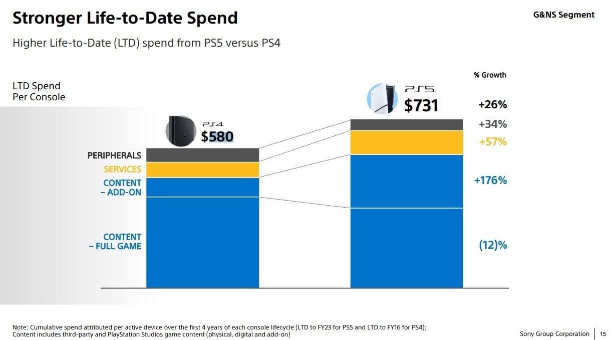 A chart shows how much players spend on PS5. 