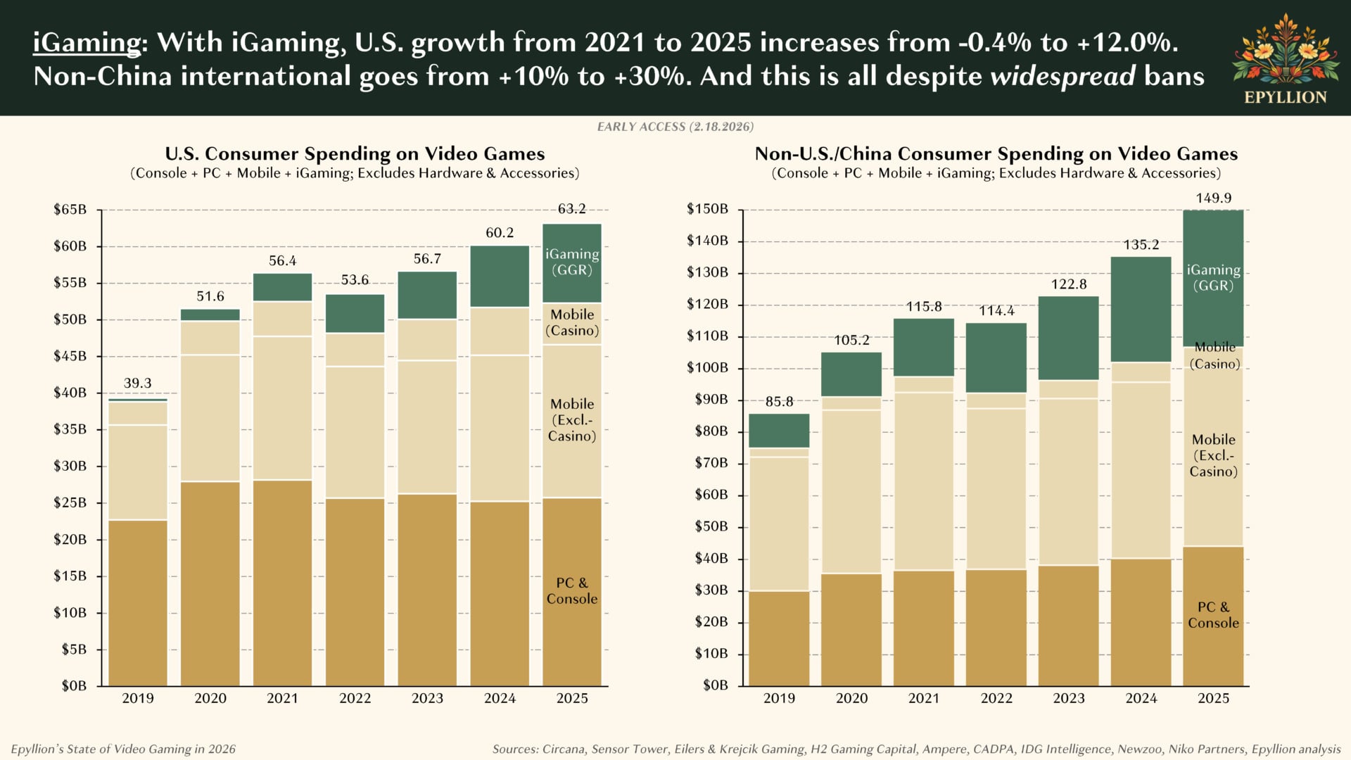 A chart shows iCasino spending.
