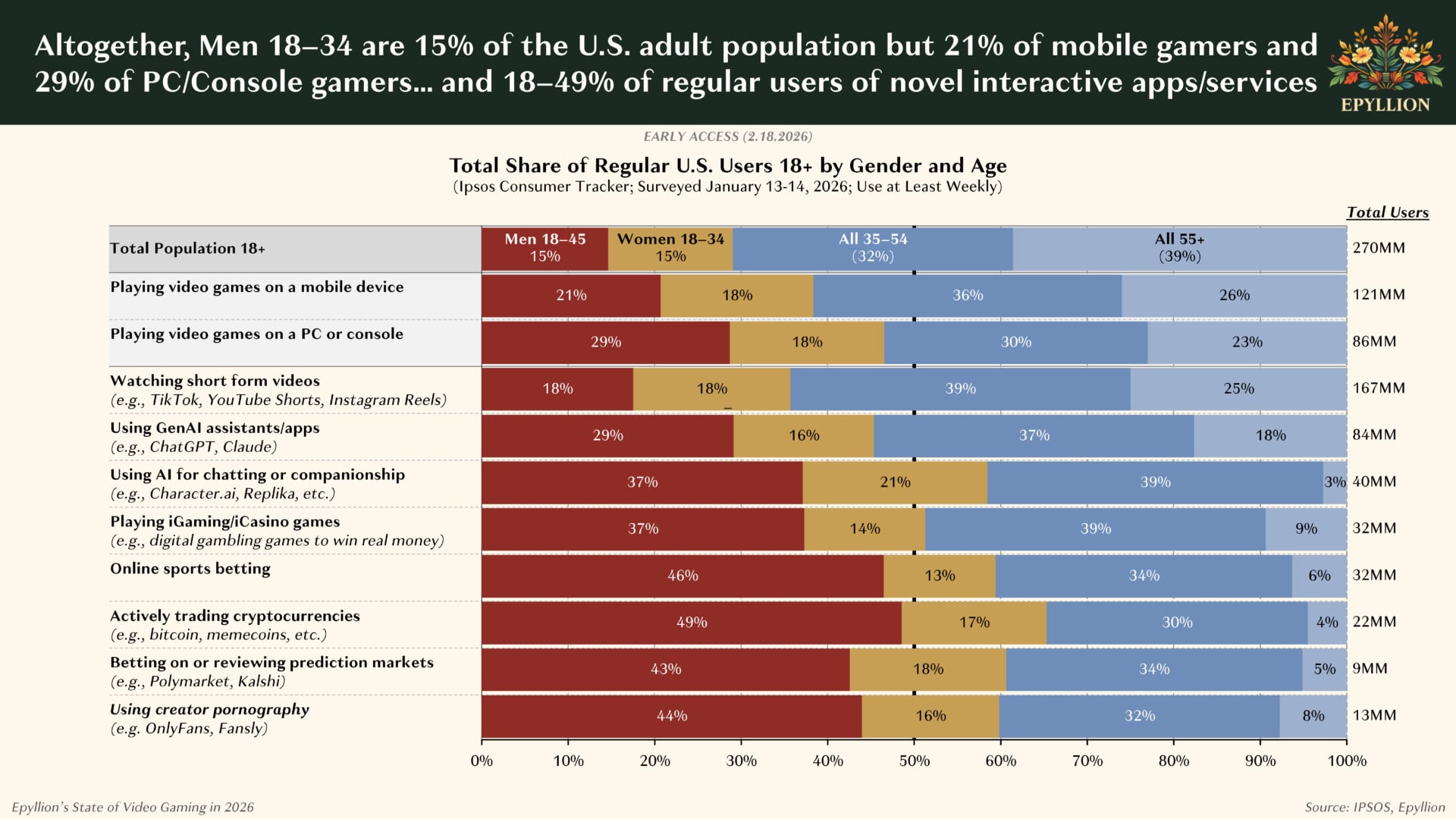 A chart shows player appetites by age.