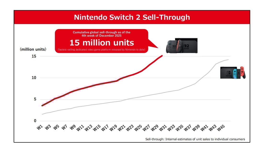 A Switch 2 chart shows launch window sales.