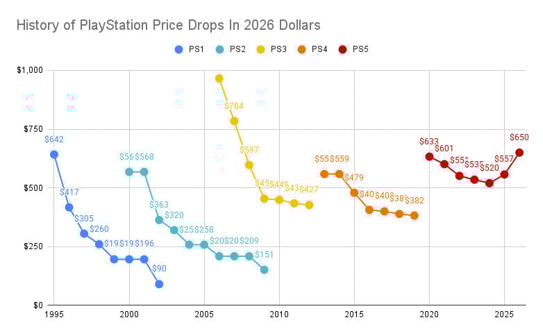 A chart shows PlayStation price drops adjusted for inflation. 