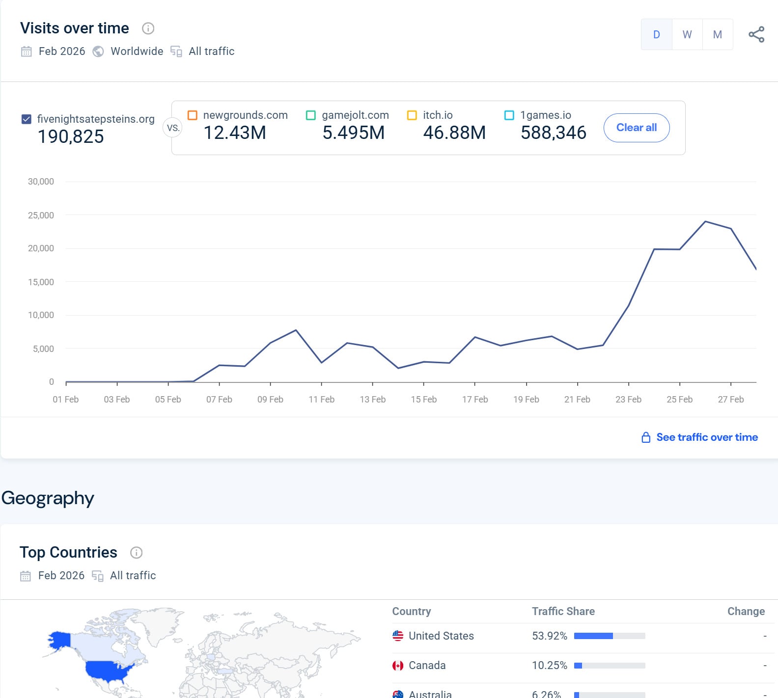 Similarweb's Five Nights At Epstein's Rip Off Traffic Chart