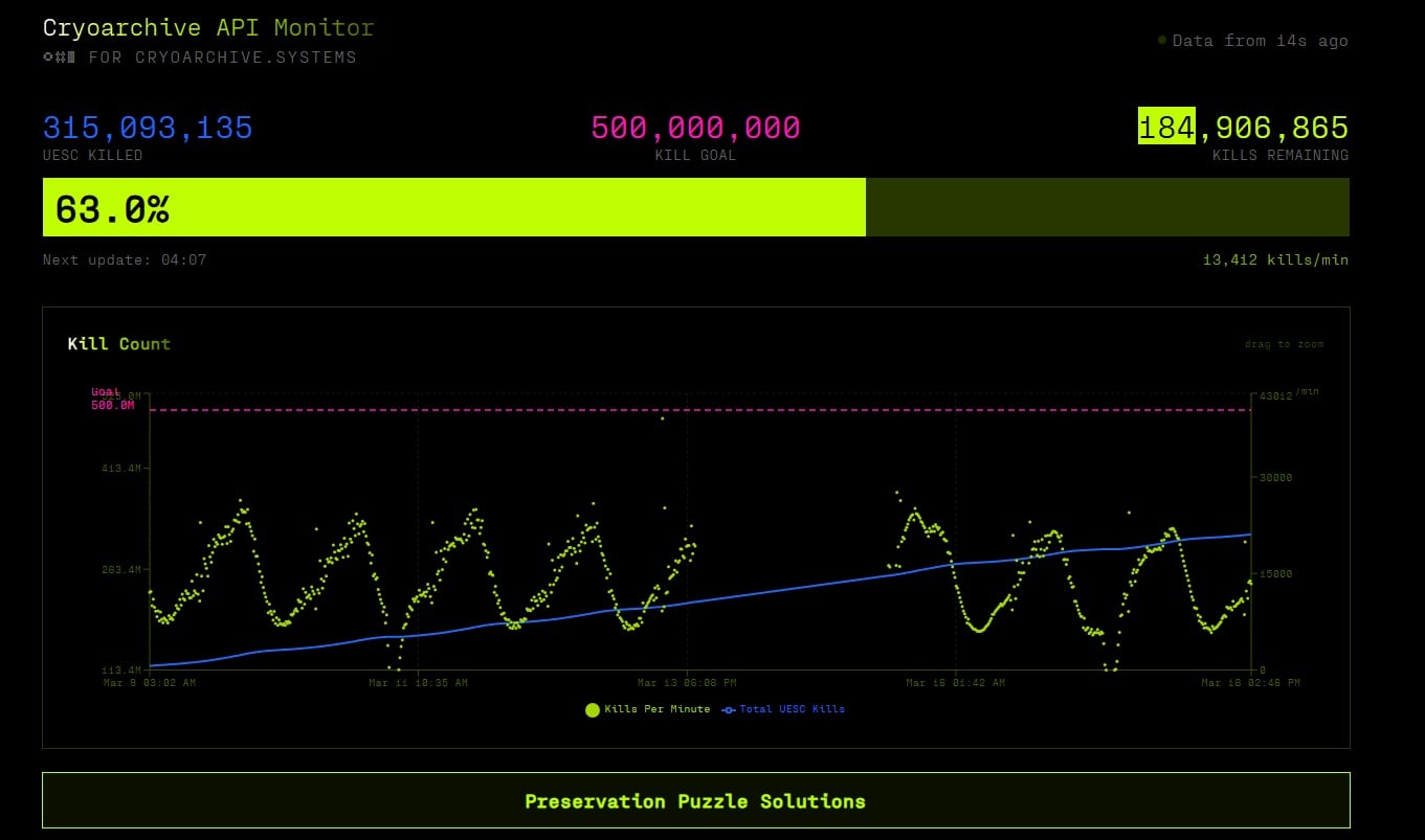 UI shows how many robots players have killed. 